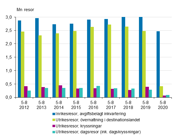 Fritidsresor under maj-augusti 2012-2020* (exkl. inrikesresor i gratis inkvartering och inrikes dagresor)