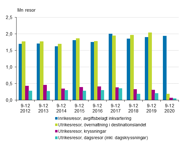 Fritidsresor under september-december 2012-2020* (exkl. inrikesresor i gratis inkvartering och inrikes dagresor)