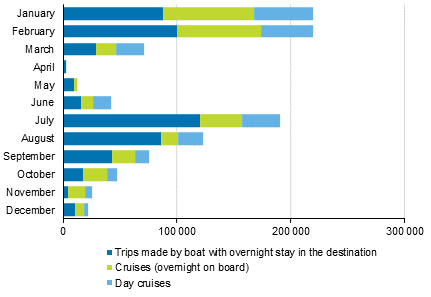 Number of leisure trips abroad made by boat by month in 2020