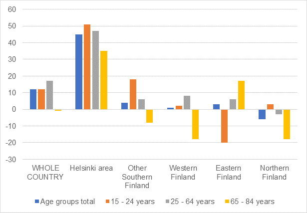 Change in the number of overnight stays during domestic leisure trips by the person's area of residence and age group in 2020