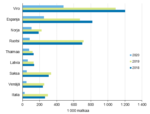 Suomalaisten suosituimmat kohteet ypymisen kohdemaassa sisltneill vapaa-ajanmatkoilla 2020, 2019 ja 2018 