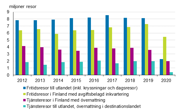 Finlndarnas resor 2012–2020 (exkl. fritidsresor i Finland med gratis inkvartering)