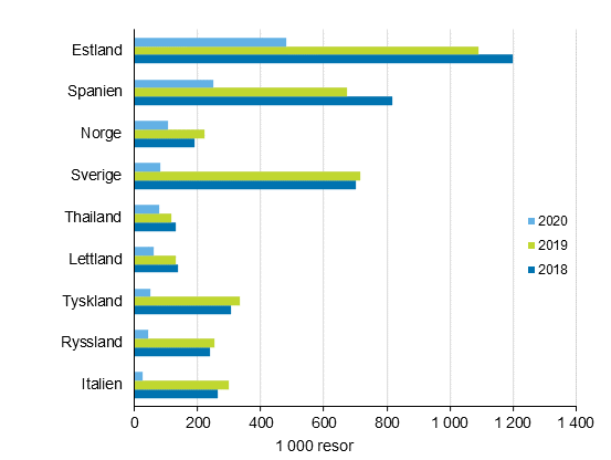 Finlndarnas mest populra resml fr fritidsresor med vernattning i destinationslandet r 2020, 2019 och 2018 