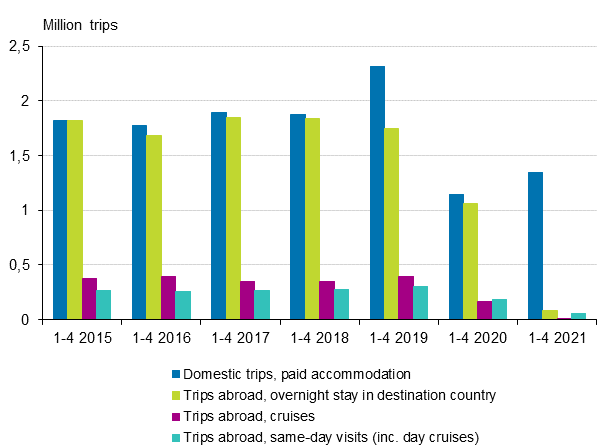 Leisure trips in January to April 2015 to 2021* (excl. domestic same-day trips and trips with free accommodation)