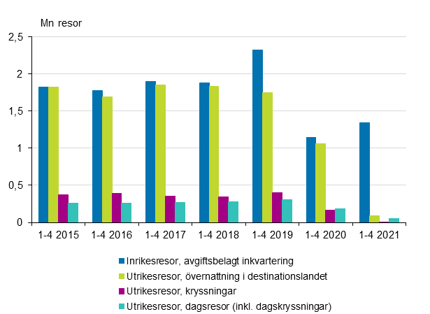 Fritidsresor under januari-april 2015-2021* (exkl. inrikesresor i gratis inkvartering och inrikes dagresor)