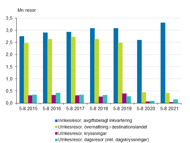 Fritidsresor under januari-april 2015-2021* (exkl. inrikesresor i gratis inkvartering och inrikes dagresor)