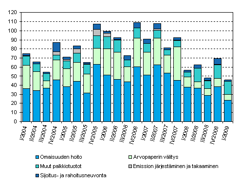 Sijoituspalveluyritysten palkkiotuottojen jakautuma vuosina 2004 – 2009, miljoonaa euroa