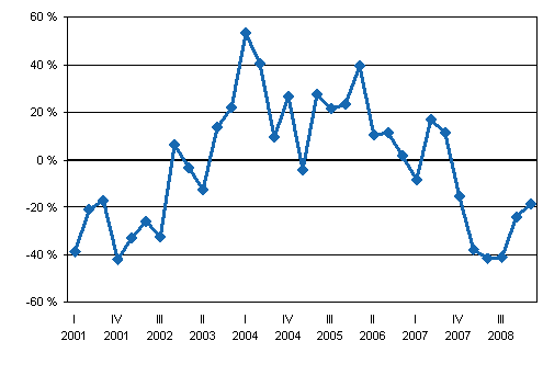 rsfrndringar av vrdepappersfretagens provisionsintkter efter kvartal