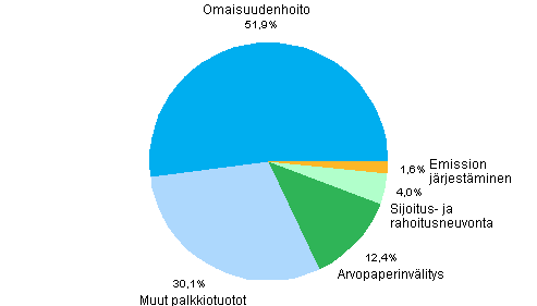 Sijoituspalveluyritysten palkkiotuotot vuonna 2009