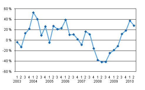 rsfrndring av vrdepappersfretagens provisionsintkter efter kvartal