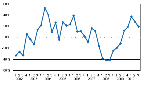 rsfrndring av vrdepappersfretagens provisionsintkter efter kvartal