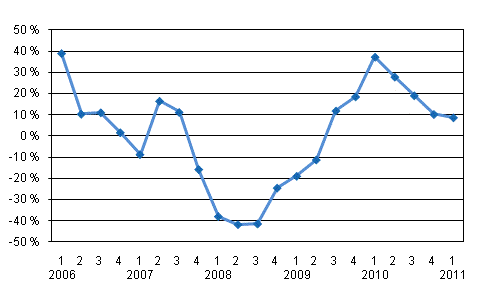 rsfrndring av vrdepappersfretagens provisionsintkter efter kvartal