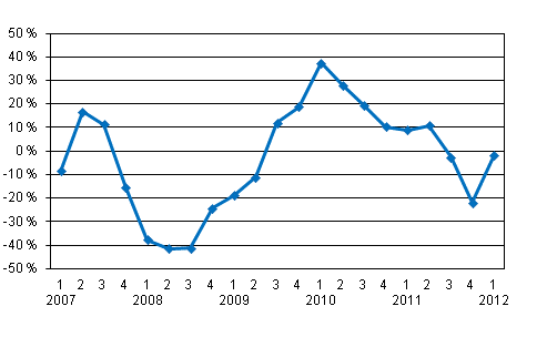 Sijoituspalveluyritysten palkkiotuottojen vuosimuutos neljnneksittin