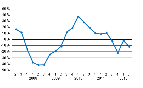 rsfrndring av vrdepappersfretagens provisionsintkter efter kvartal