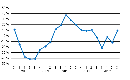 Sijoituspalveluyritysten palkkiotuottojen vuosimuutos neljnneksittin