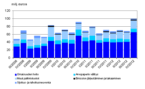 Liitekuvio 1. Sijoituspalveluyritysten palkkiotuottojen jakauma