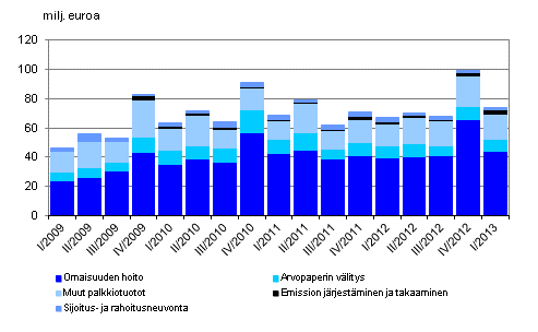 Liitekuvio 1. Sijoituspalveluyritysten palkkiotuottojen jakauma