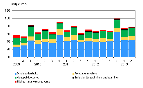 Liitekuvio 1. Sijoituspalveluyritysten palkkiotuottojen jakauma