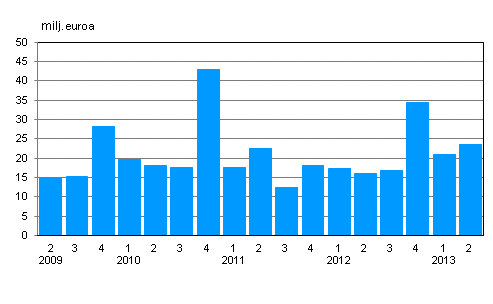 Liitekuvio 2. Liikevoitto neljnneksittin