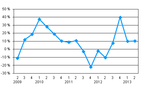 rsfrndring av vrdepappersfretagens provisionsintkter efter kvartal