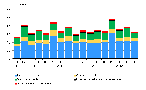 Liitekuvio 1. Sijoituspalveluyritysten palkkiotuottojen jakauma