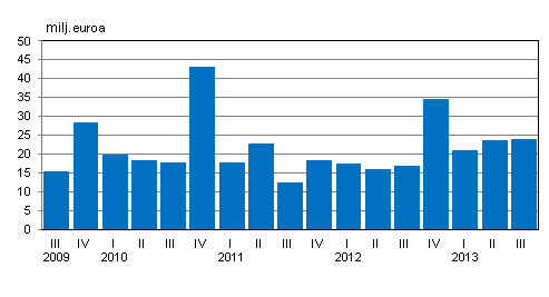 Liitekuvio 2. Liikevoitto neljnneksittin