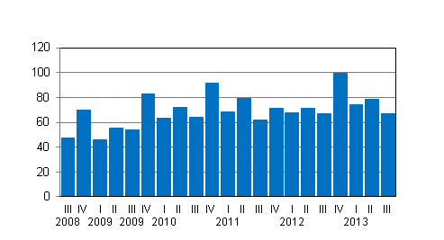 Frndring av vrdepappersfretagens provisionsintkter efter kvartal, Mn euro