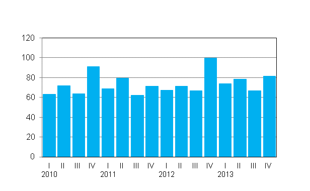 Liitekuvio 1. Sijoituspalveluyritysten palkkiotuotot neljnneksittin, milj. euroa