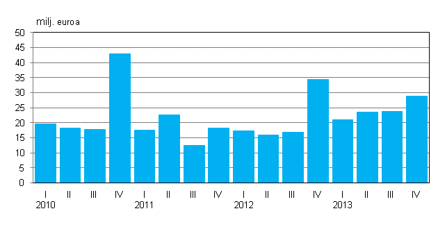 Liitekuvio 2. Liikevoitto neljnneksittin