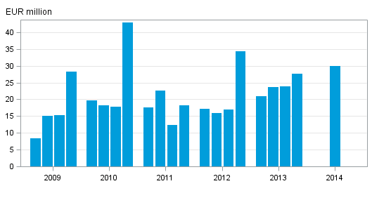 Figures 1. Investment firms' net operating profit by quarter