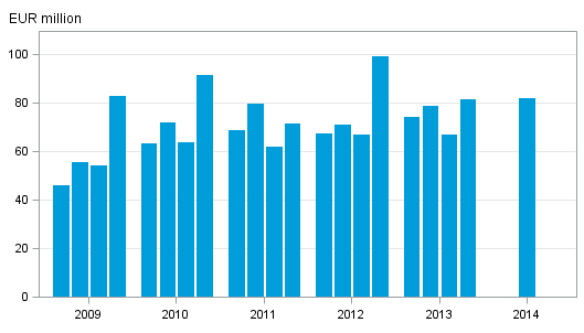 Investment firms' commission income by quarter