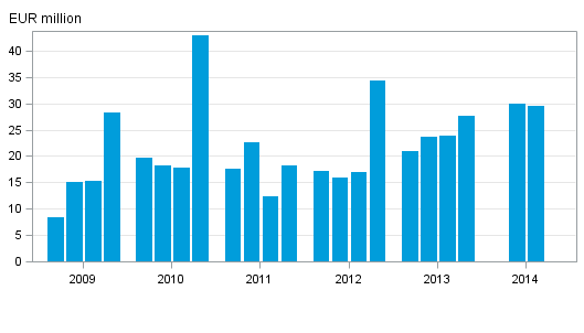 Figures 1. Investment firms' net operating profit by quarter