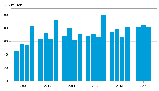 Figures 1. Investment firms’ commission income by quarter