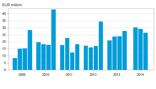 Investment firms’ net operating profit by quarter