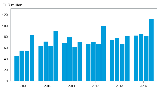 Figures 1. Investment firms' commission income by quarter