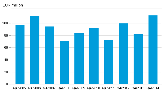 Figures 2. Investment firms’ commission income by quarter, 4rd quarter