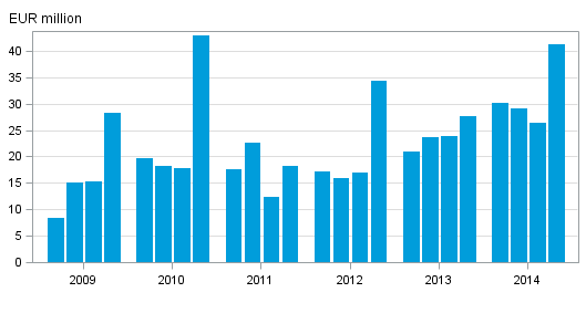  Investment firms' net operating profit by quarter