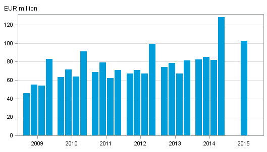 Appendix figure 1. Investment firms' commission income by quarter 2009–2015, EUR million