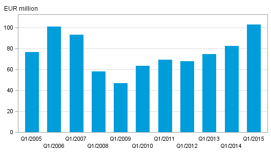 Appendix figure 2. Investment firms’ commission income by quarter, 1st quarter 2005–2015, EUR million