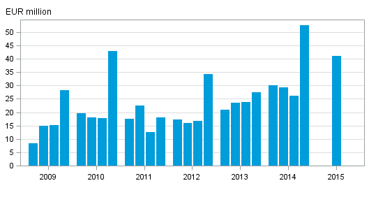  Investment firms' net operating profit by quarter 2009–2015, EUR million