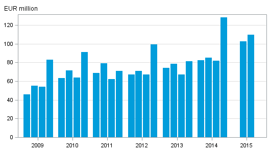 Appendix figure 1. Investment firms' commission income by quarter 2009–2015, EUR million