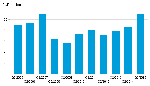 Appendix figure 2. Investment firms’ commission income by quarter, 2nd quarter 2005–2015, EUR million