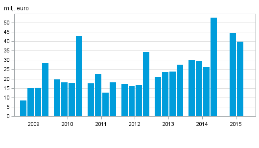 Vrdepappersfretagens rrelsevinst efter kvartal 2009–2015, milj. euro