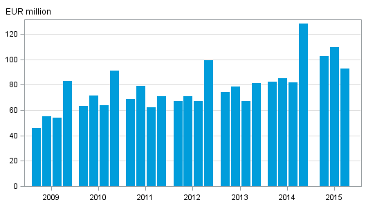 Appendix figure 1. Investment firms' commission income by quarter 2009–2015, EUR million