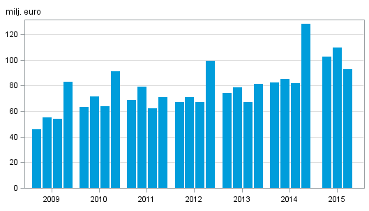 Figurbilaga 1. Vrdepappersfretagens provisionsintkter efter kvartal 2009–2015, milj. euro