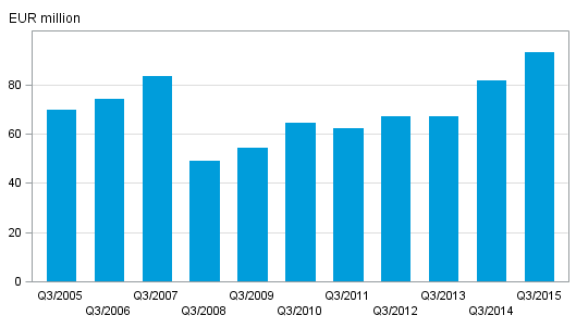 Appendix figure 2. Investment firms’ commission income by quarter, 3rd quarter 2005–2015, EUR million