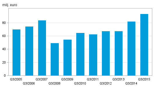 Figurbilaga 2. Vrdepappersfretagens provisionsintkter, 3:e kvartal 2005–2015, milj. euro