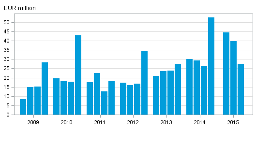  Investment firms' net operating profit by quarter 2009–2015, EUR million