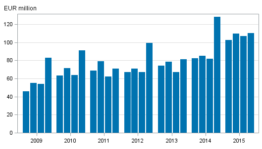 Appendix figure 1. Investment firms' commission income by quarter 2009-2015, EUR million