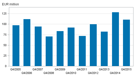 Appendix figure 2. Investment firms’ commission income by quarter, 4th quarter 2005-2015, EUR million